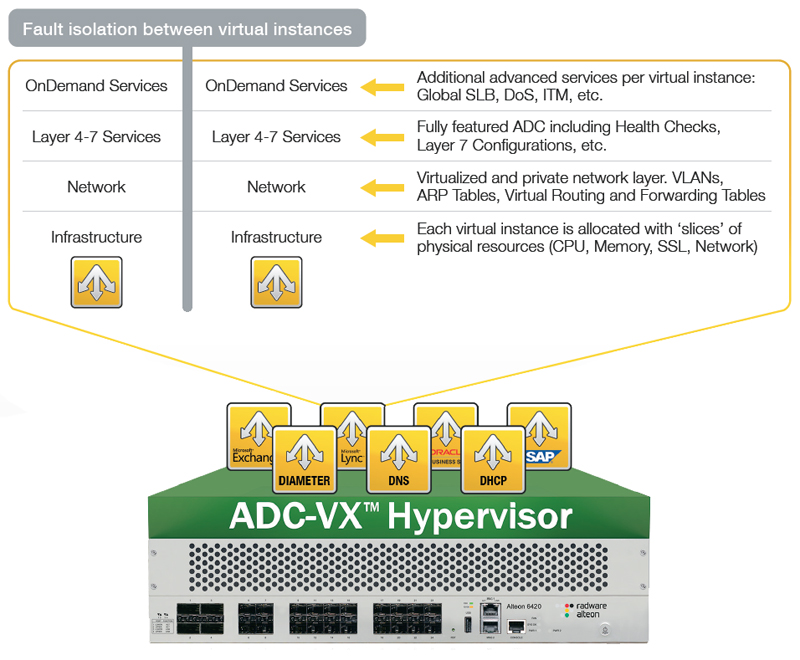 Built on Alteon NG platforms, ADC-VX also provides all next generation (NG) services which enable organizations to ensure their applications' SLA, including application performance monitoring (APM), FastView web performance optimization (WPO) and AppWall web application fi rewall (WAF).