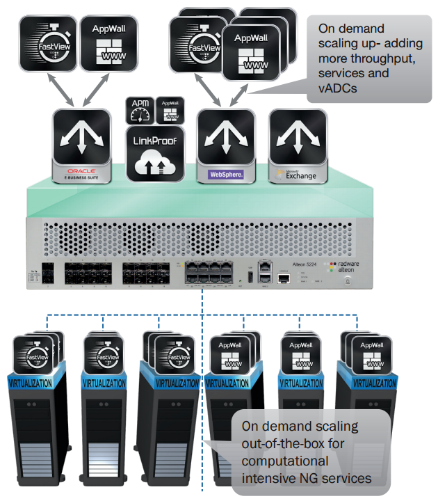 Multi-service architecture for full SLA assurance