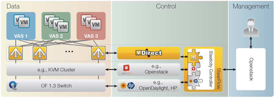 Alteon VA for NFV in an SDN Application Architecture