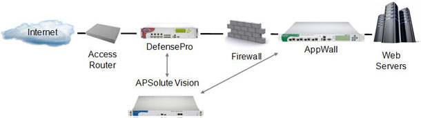 Complete Network and Application Security Solution