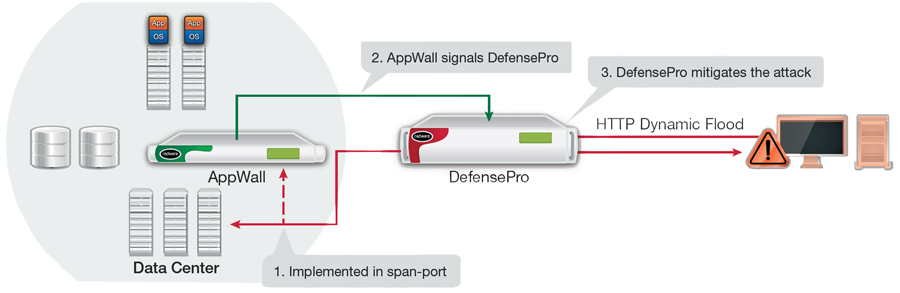 Out-of-path detection, signaling DefensePro at the perimeter, line speed