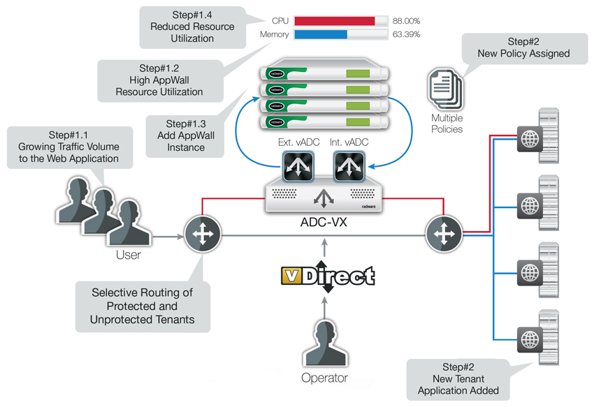 ADC deployment with AppWall: Fault isolation, SLA assurance and high platform density