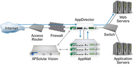 Integral Part of the Application Delivery Solution