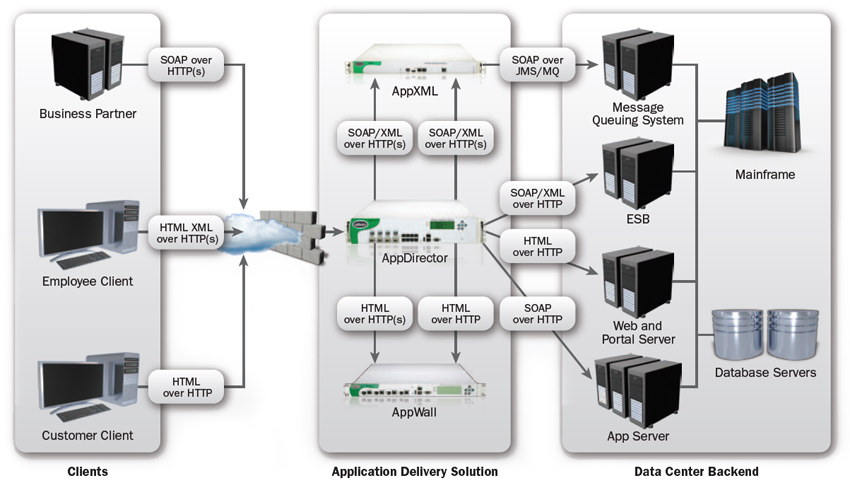 Integrated Solution Protects, Accelerates and Streamlines Web Services Deployments