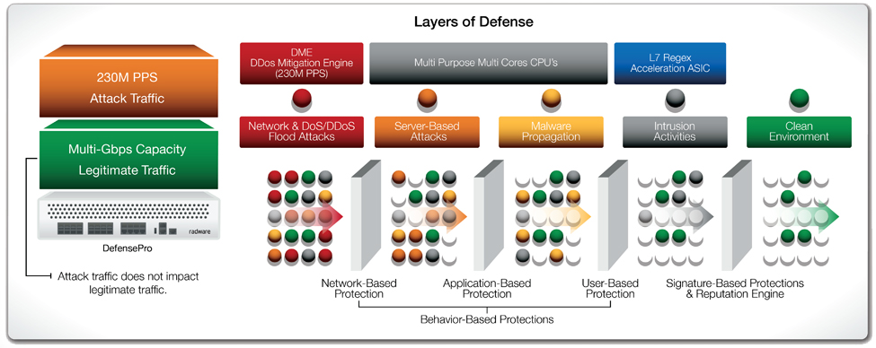 DefensePro Architecture