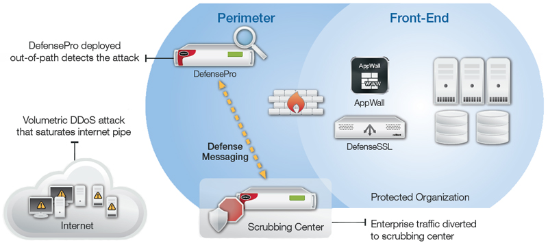 DefensePro deployed out-of-path for attack detection; suspicious traffic is diverted to the deployment with scrubbing center for attack mitigation.