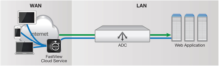 FastView deployment model in the cloud