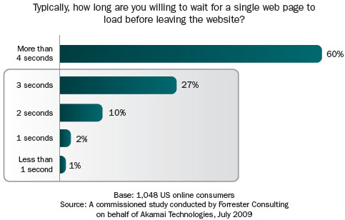 According to a Forrester Consulting 40% of online users will abandon site if page load time will be above 3 seconds.
