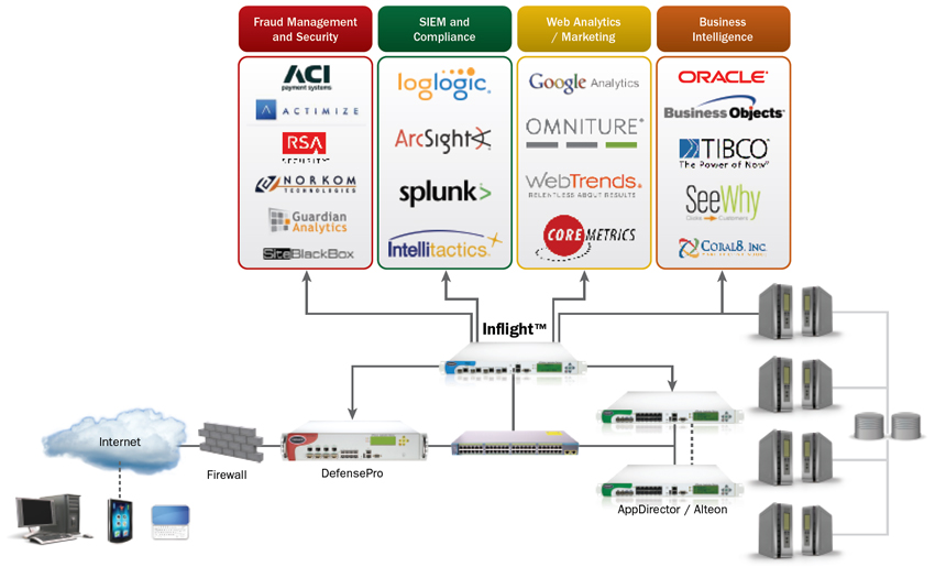 Inflight Monitoring Solution Architecture