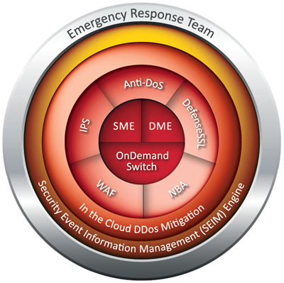 Attack Mitigation System