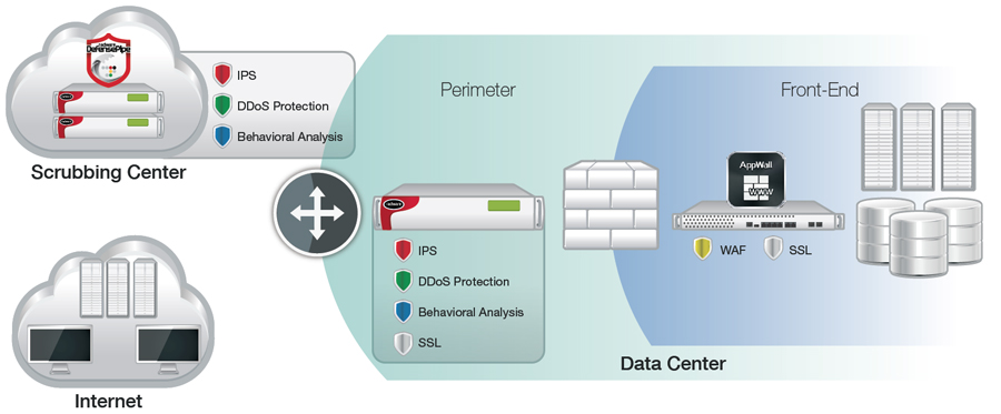 Radware's Hybrid Attack Mitigation Solution
