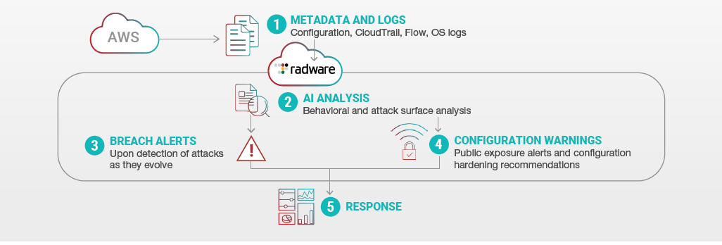 Agentless, Nonintrusive Deployment