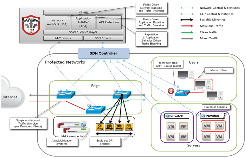 DefenseFlow – Distributed Attack Detection, Traffic Diversion & Attack Mitigation