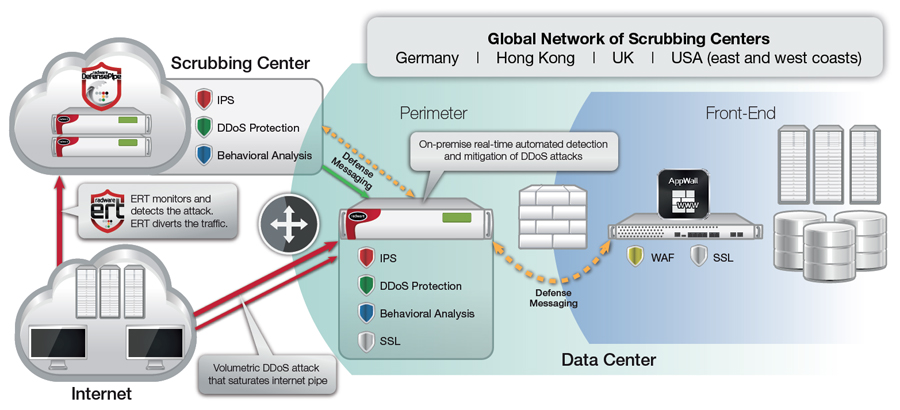 Attack Mitigation Solution: Hybrid Network Defense