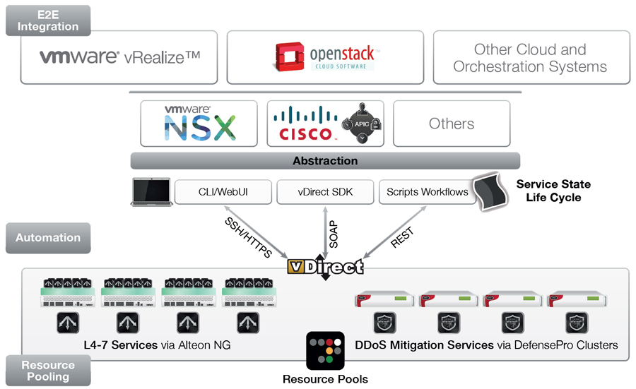 Automate and Abstract ADC and Security Services with vDirect